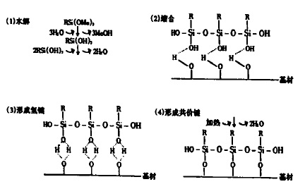 硅烷偶联剂的作用机理 